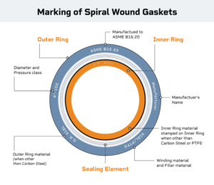 Spiral Wound Gasket ( SWG ) - Industryth.com